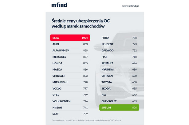 Średnie ceny OC według marek samochodów - mfind