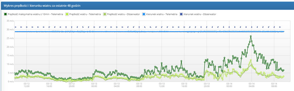 Wykres prędkości wiatru w Zakopanem