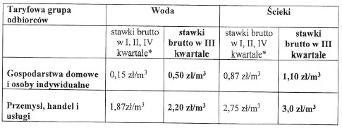 Tabela opłat za wodę Zakładu Komunalnego w Kleszczowie za rok 2020