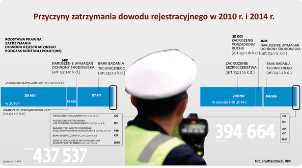 Przyczyny zatrzymania dowodu rejestracyjnego w 2010 r. i 2014 r.