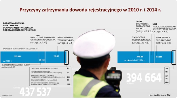 Przyczyny zatrzymania dowodu rejestracyjnego w 2010 r. i 2014 r.