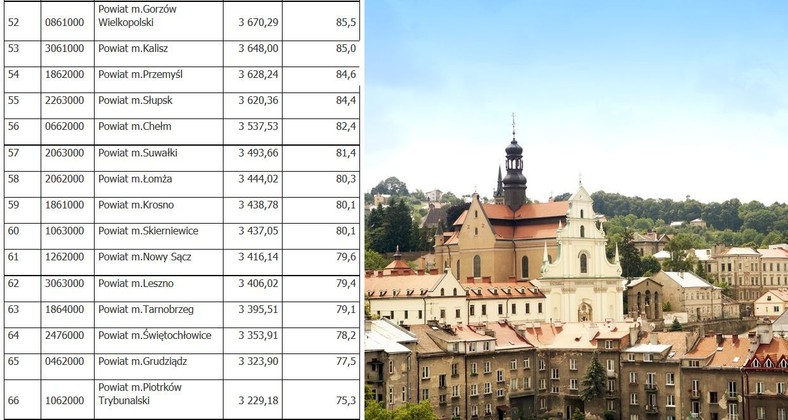 Zarobki w polskich miastach na prawach powiatu (Część 4).  Źródło: GUS/Serwis samorządowy PAP