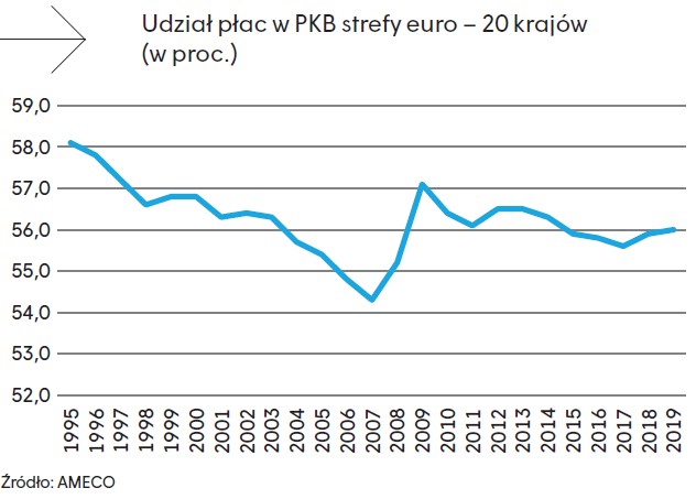 Udział płac w PKB strefy euro - 20 krajów