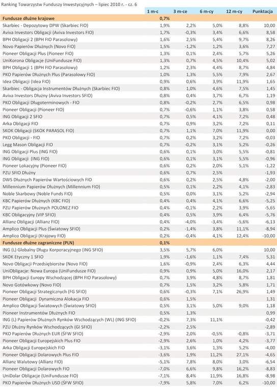 Ranking Towarzystw Funduszy Inwestycyjnych – lipiec 2010 r. - cz.6