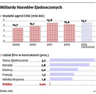 Mała polska firma też może zarobić na funduszach ONZ