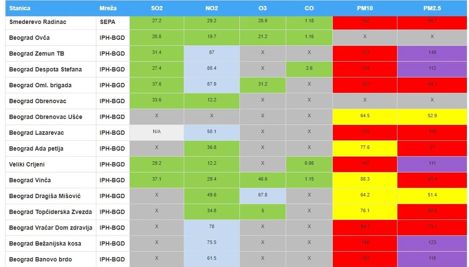 Veliki broj mernih mesta u Beogradu pokazuje velike koncentracije PM2,5 čestica, pokazuju podaci SEPA
