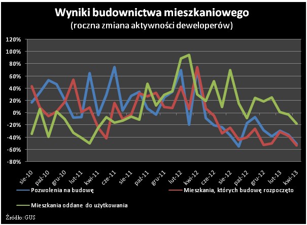 Wyniki budownictwa mieszkaniowego (roczna zmiana aktywności deweloperów)