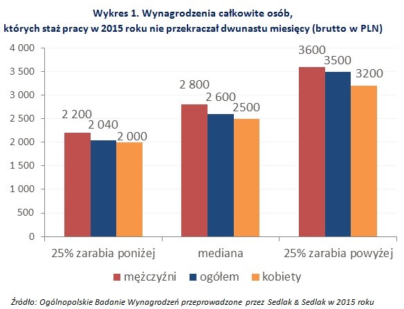 Wykres 1. Wynagrodzenia całkowite osób, których staż pracy w 2015 roku nie przekraczał dwunastu miesięcy (brutto w PLN)