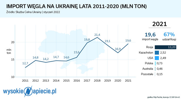 Import węgla na Ukrainę w latach 2011-2020