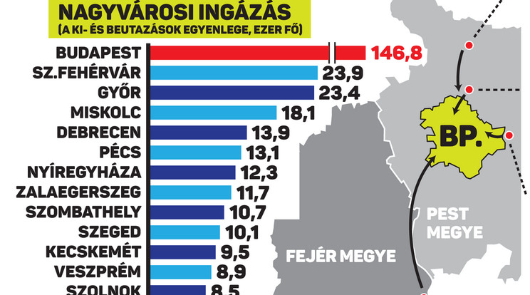 Az oszlopok azt mutatják, naponta az ingázók miatt mennyivel nő a városok lélekszáma munkaidőben