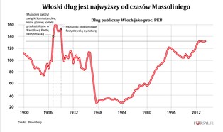 Włoski dług najwyższy od czasów Mussoliniego. Europa boi się gospodarczej zarazy