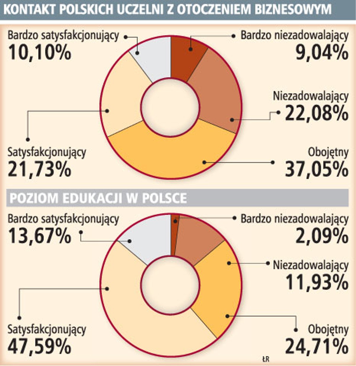 Kontakt polskich uczelni z otoczeniem biznesowym