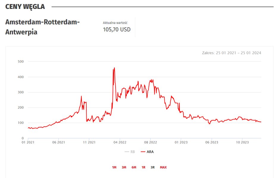 Ceny węgla ARA do 26 stycznia 2024