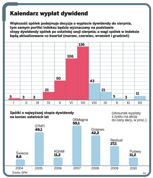 Kalendarz wypłat dywidend