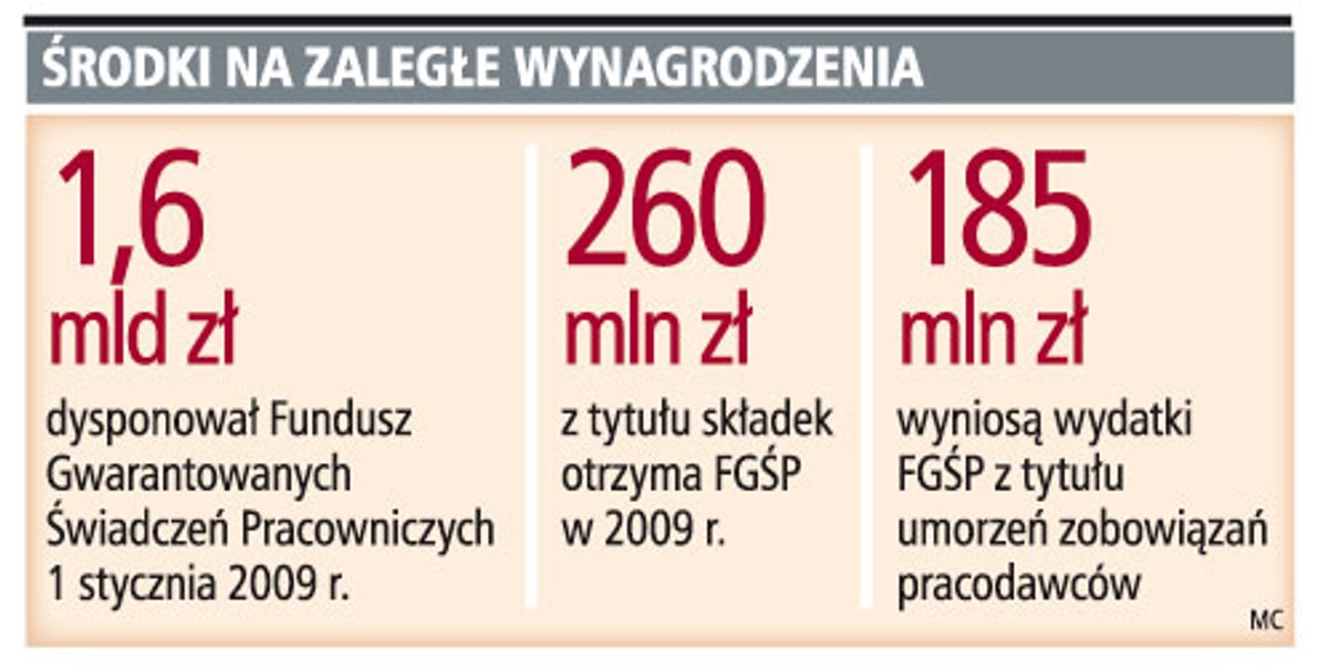 Środki na zaległe wynagrodzenia