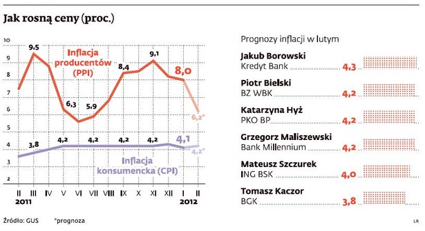 Jak rosną ceny