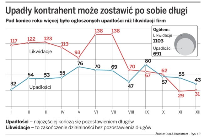 Upadły kontrahent może zostawić po sobie długi