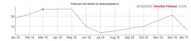 Analiza wzrostu liczby internautów obserwujących twitterowy profil Adama Andruszkiewicza