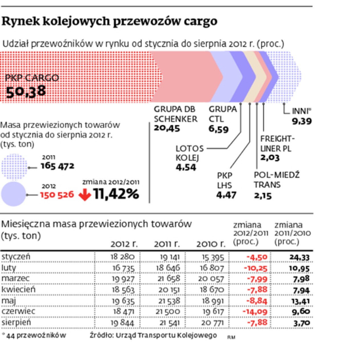 Rynek kolejowych przewozów cargo