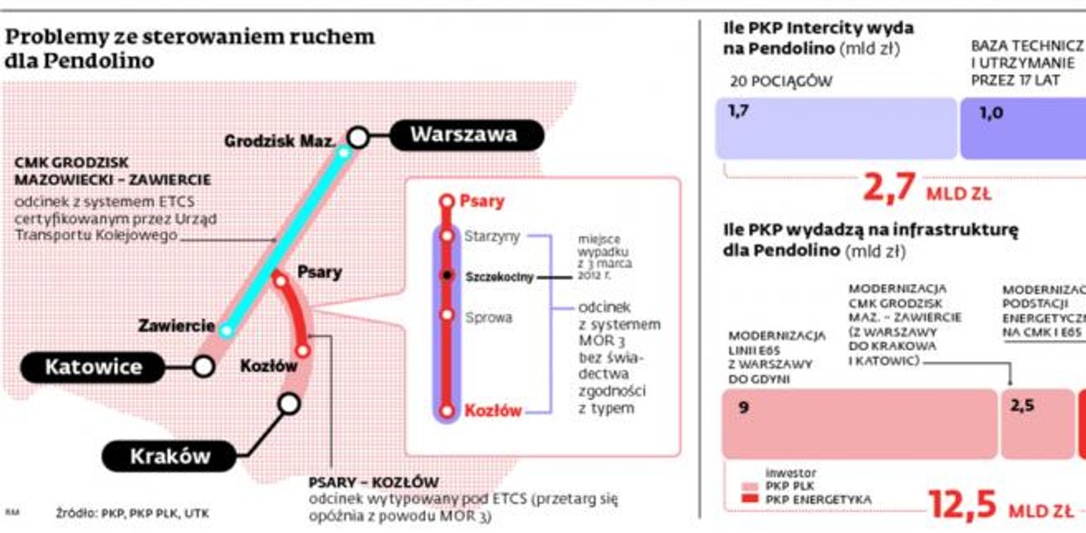 Problem ze sterowaniem ruchem dla Pendolino