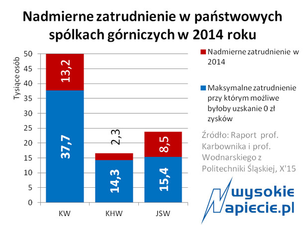 Przerost zatrudnienia w kopalniach