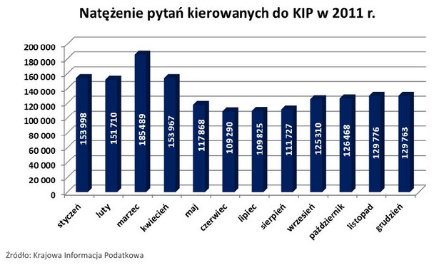 Liczba pytań kierowanych do KIP