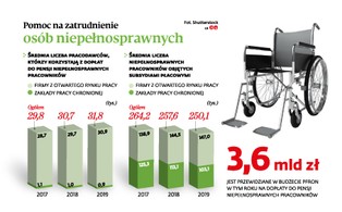 PFRON ma 5, a nie 10 lat, na dochodzenie niezasadnie wypłaconej refundacji