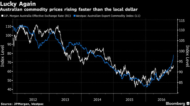 Ceny surowców w Australii rosną szybciej niż dolar australijski