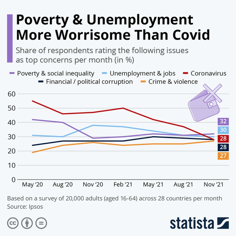 Czego się obawiamy? Ubóstwa, bezrobocia, koronawirusa, politycznej korupcji i przemocy