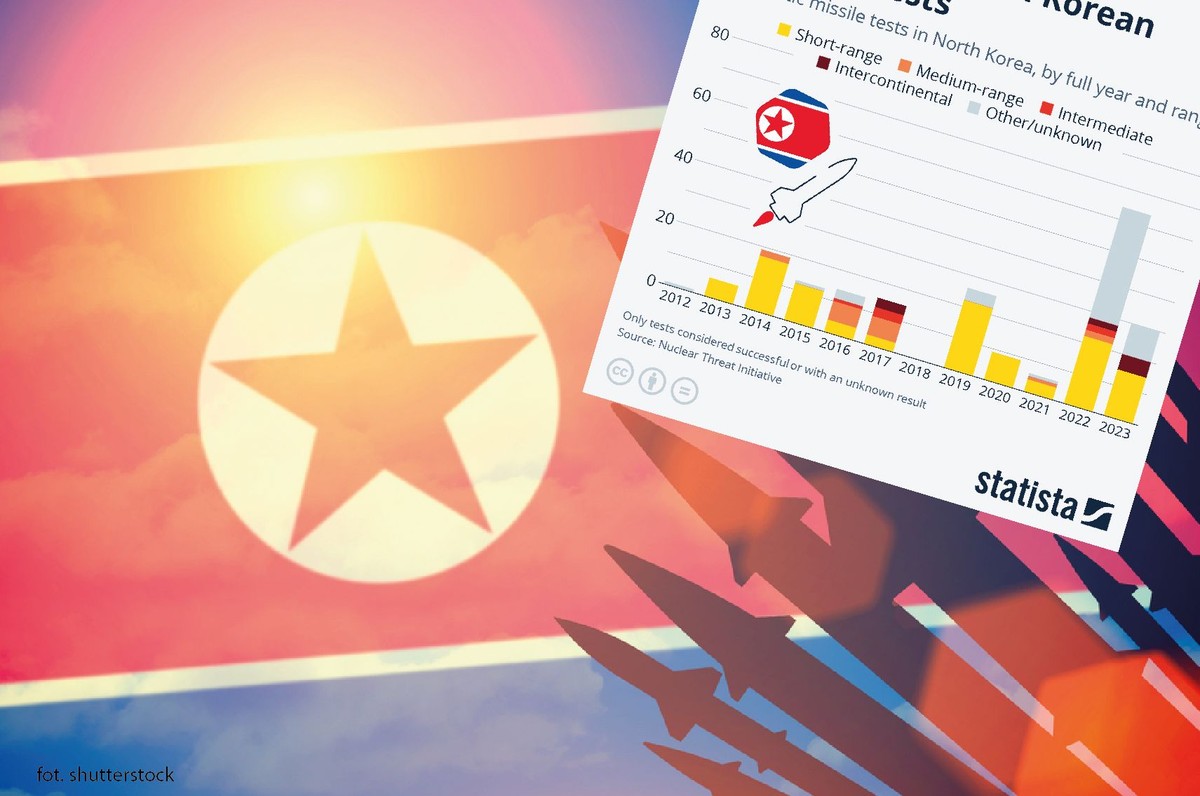 Kim Dzong Un się zbroi. W dwóch ostatnich latach wykonano najwięcej testów w ciągu dekady
