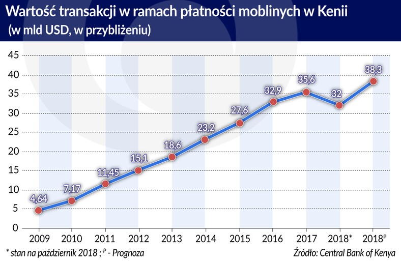 Wartość transakcji w ramach płatności mob. w -Kenii (graf. Obserwator Finansowy)