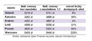 Hipoteki: duży wzrost dostępności Mieszkania dla Młodych