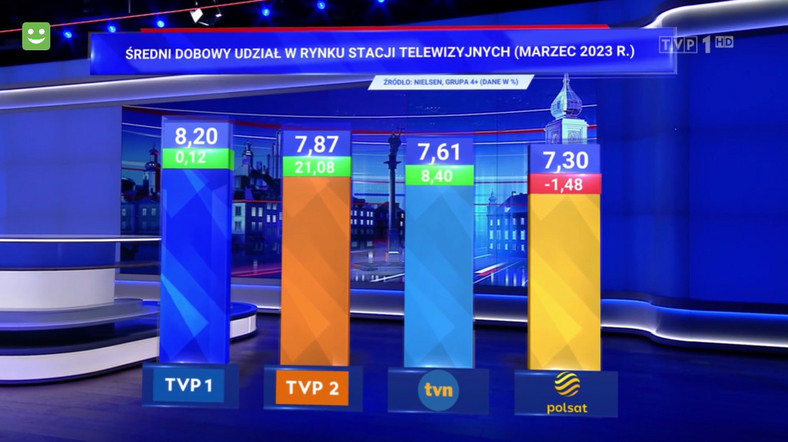 "Wiadomości" TVP dziękują widzom za zaufanie (screen)