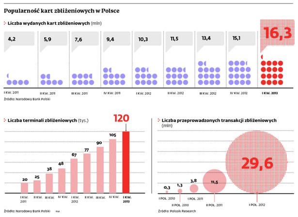 Popularność kart zbliżeniowych w Polsce