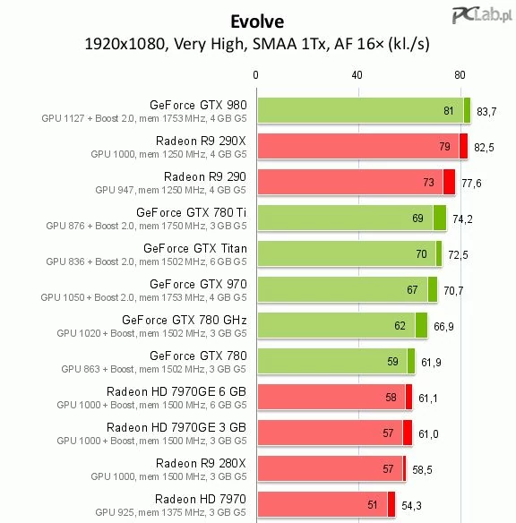 Evolve – test kart graficznych w ustawieniach wysokich