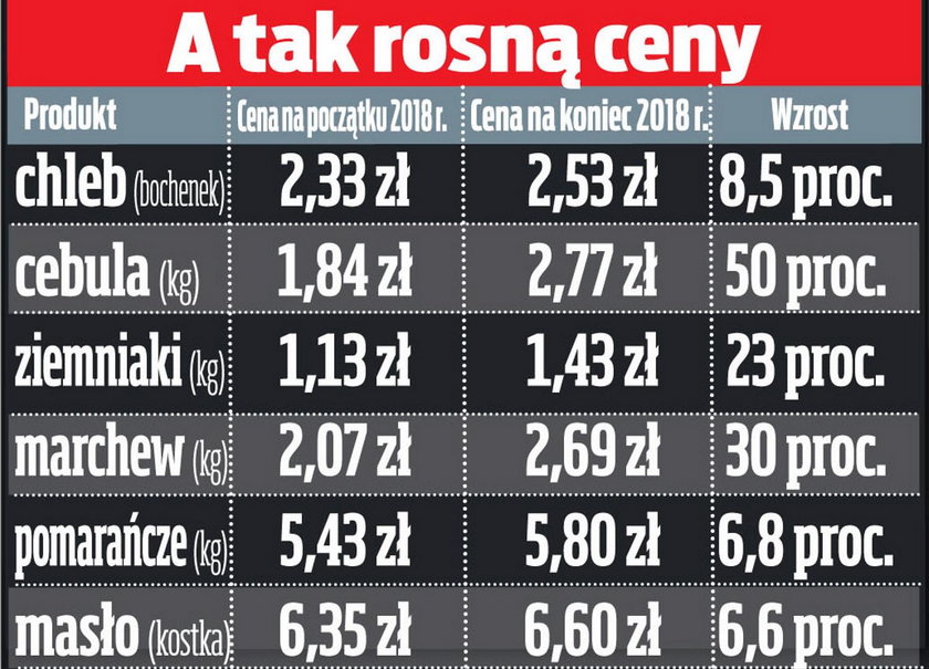 Zobacz, jak wzrosły ceny w 2018 r.