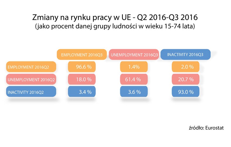 Zmiany na rynku pracy w UE - w proc.