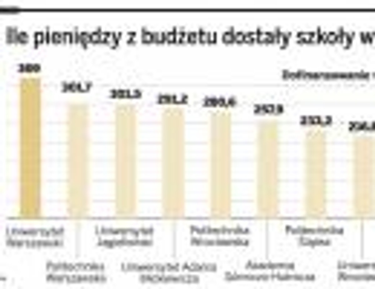 Ile pieniędzy z budżetu dostały szkoły wyższe