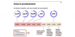 Przedszkola: Trzylatki padną ofiarą obietnic premiera Tuska