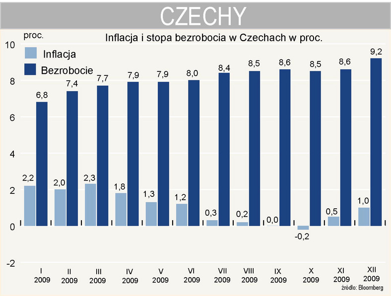 Inflacja i stopa bezrobocia w Czechach