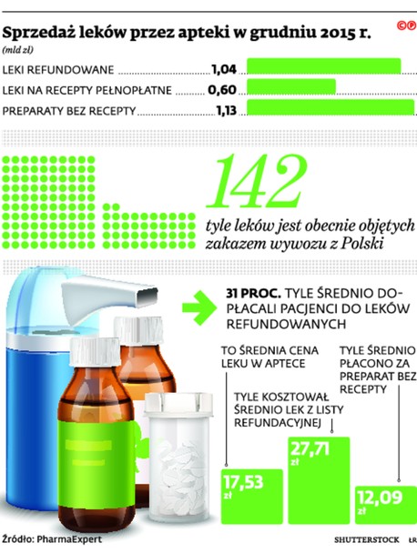 Sprzedaż leków przez apteki w grudniu 2015 r.