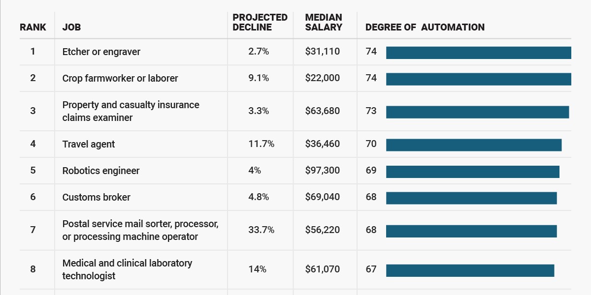 These jobs are already being automated.