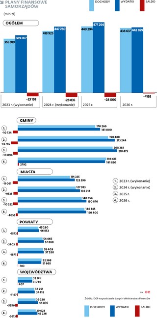 Plany finansowe samorządów