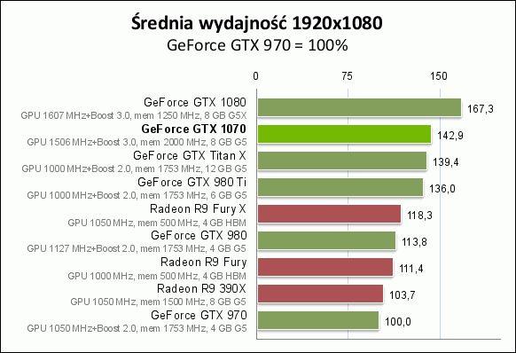 GeForce GTX 1070 - test, opinie, recenzja wydajnej karty graficznej GeForce  GTX 1070