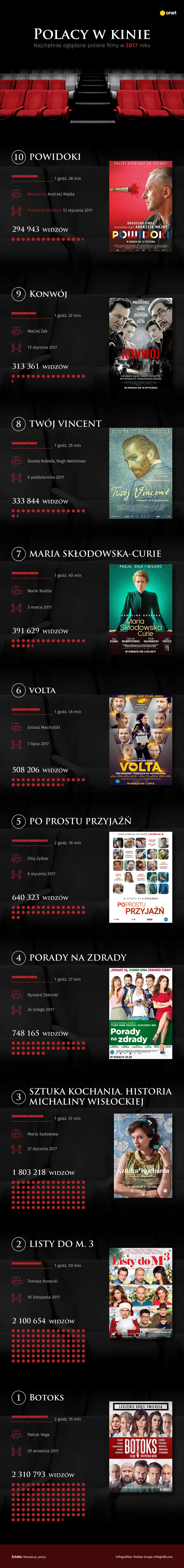 Najchętnie oglądane polskie filmy w 2017 roku [INFOGRAFIKA]