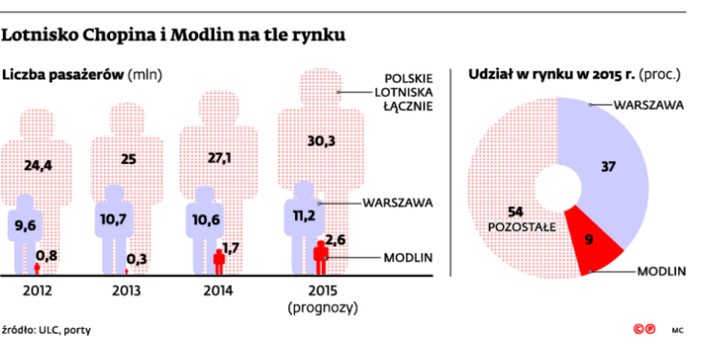 Lotnisko Chopina i Modlin na tle rynku