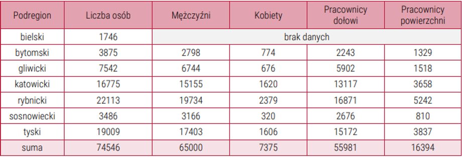 Liczba osób pracujących w górnictwie w podziale na podregiony (2019)