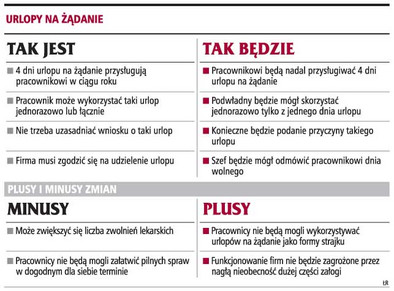 Pracownik będzie musiał uzasadnić urlop na żądanie - GazetaPrawna.pl