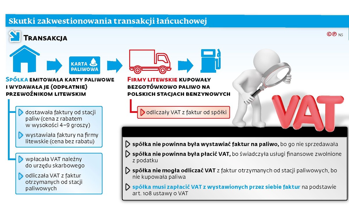 Skutki zakwestionowania transakcji łańcuchowej