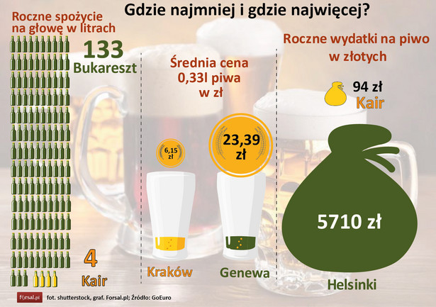 Indeks Piwny GoEuro 2015 - min max